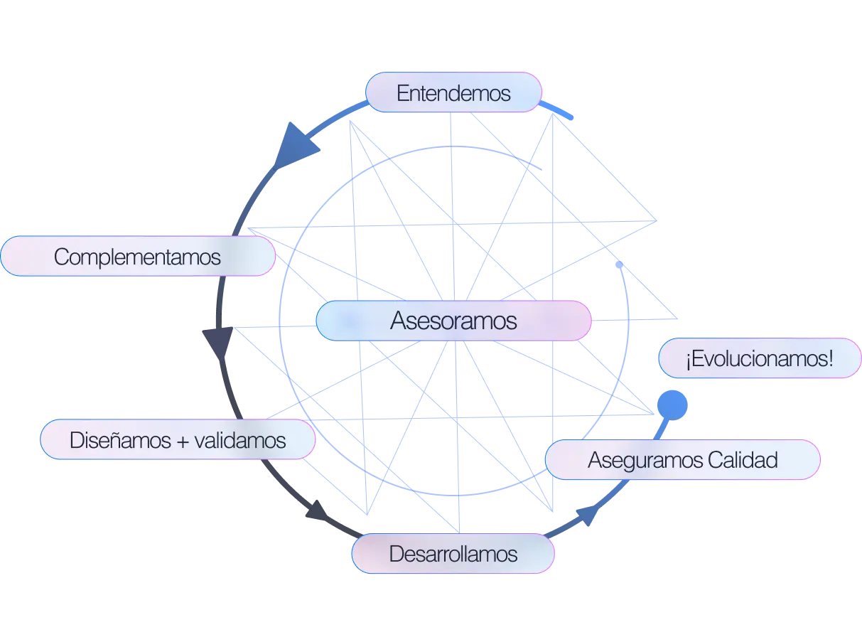 Metodología de desarrollo de software: Asesoramos, entendemos, complementamos, desarrollamos, aseguramos calidad (QA), probamos contigo, lanzamos y evolucionamos.